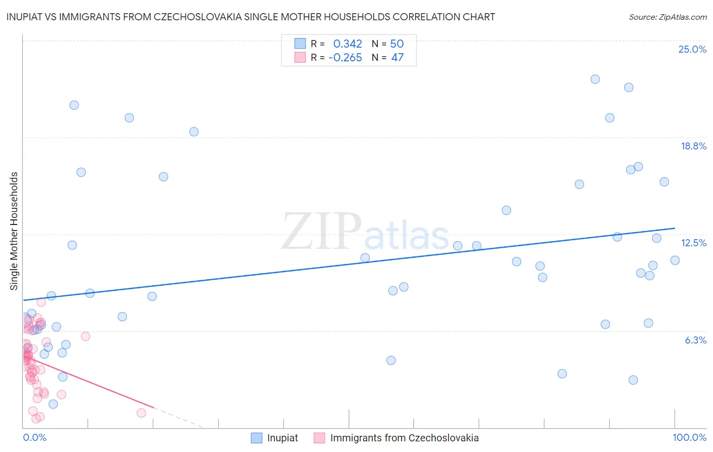 Inupiat vs Immigrants from Czechoslovakia Single Mother Households