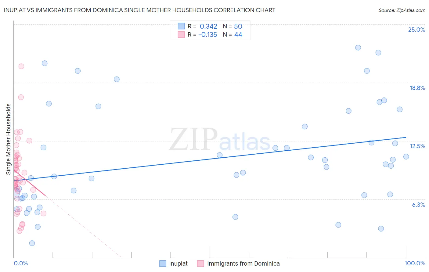 Inupiat vs Immigrants from Dominica Single Mother Households