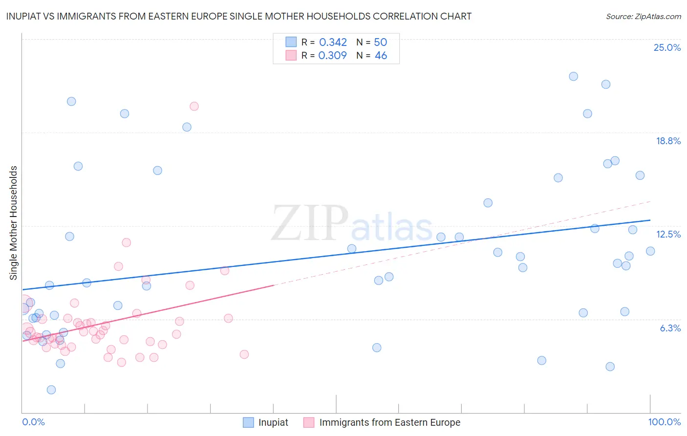 Inupiat vs Immigrants from Eastern Europe Single Mother Households