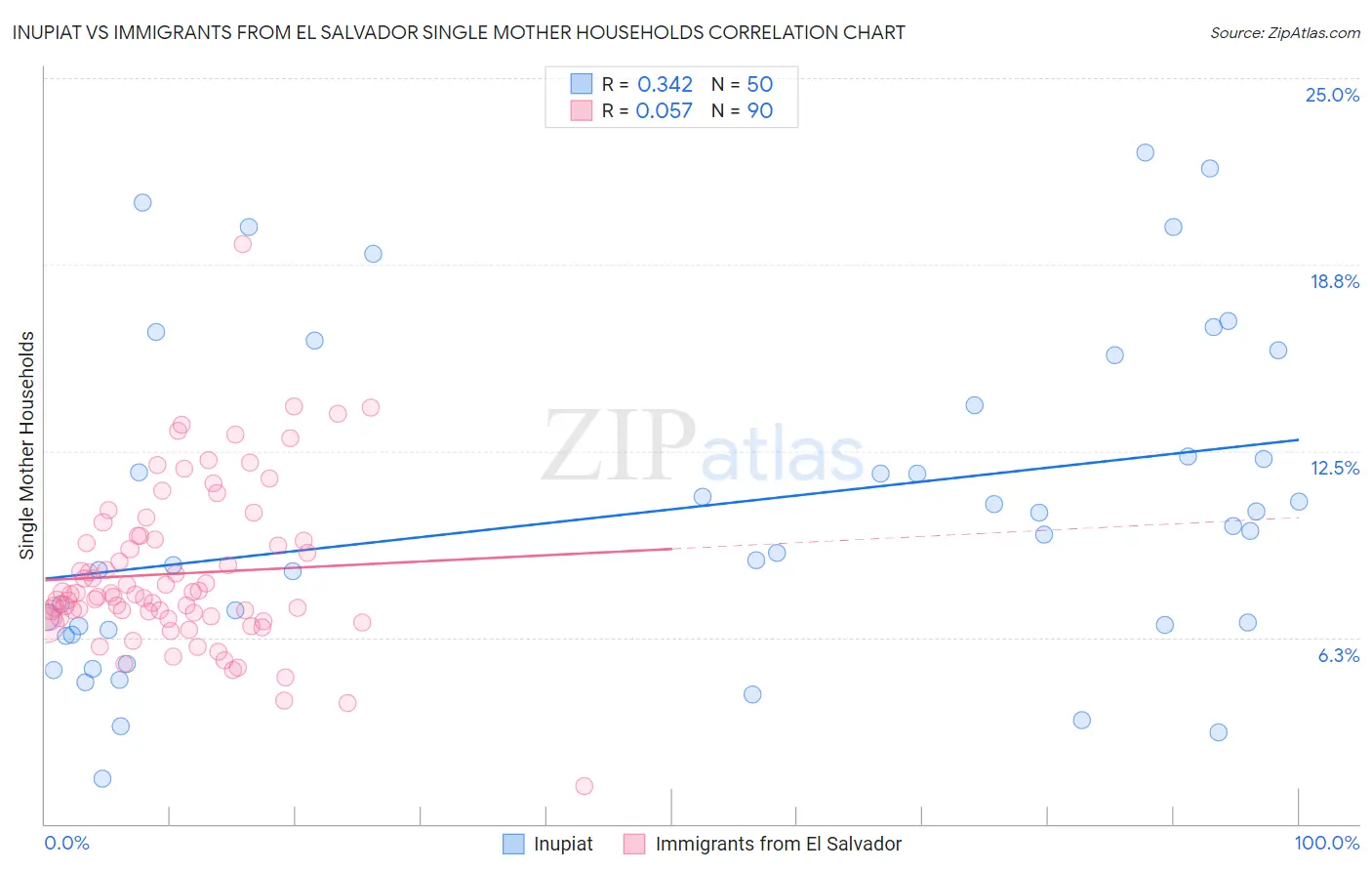 Inupiat vs Immigrants from El Salvador Single Mother Households