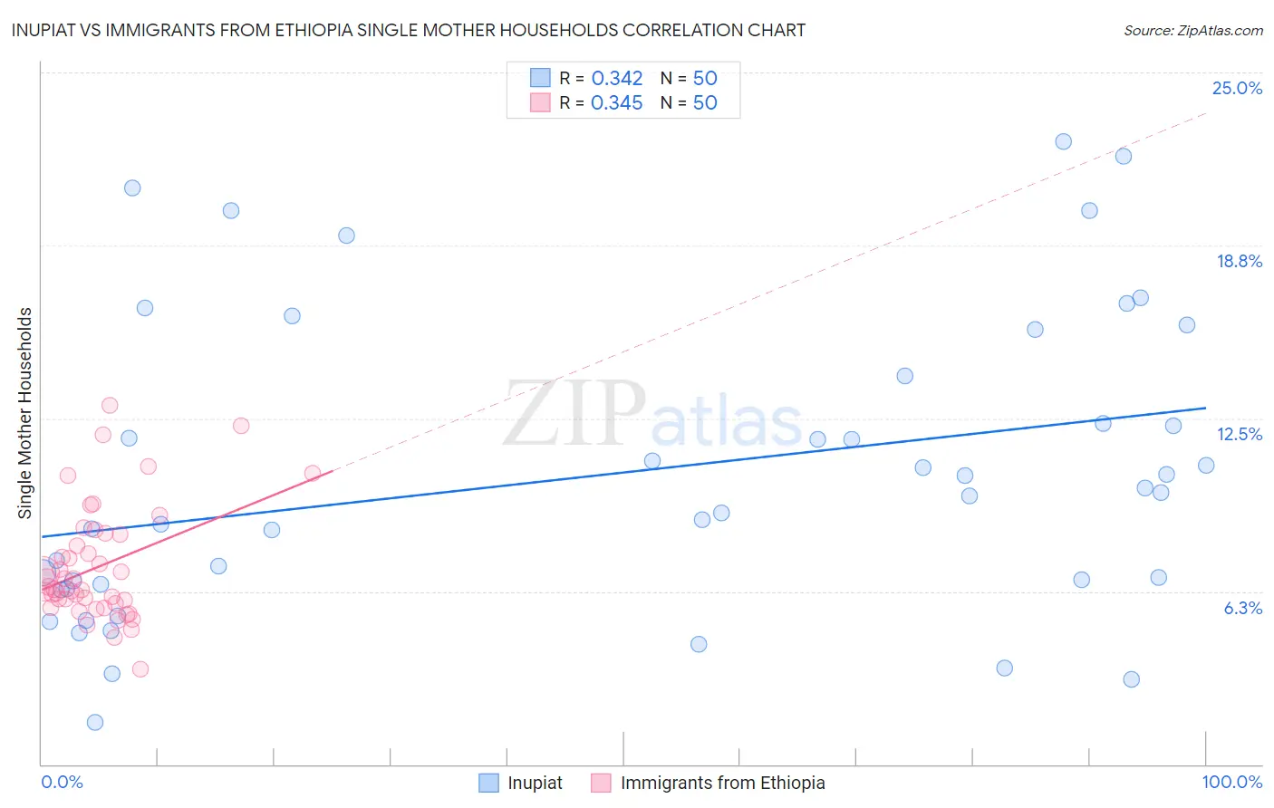 Inupiat vs Immigrants from Ethiopia Single Mother Households