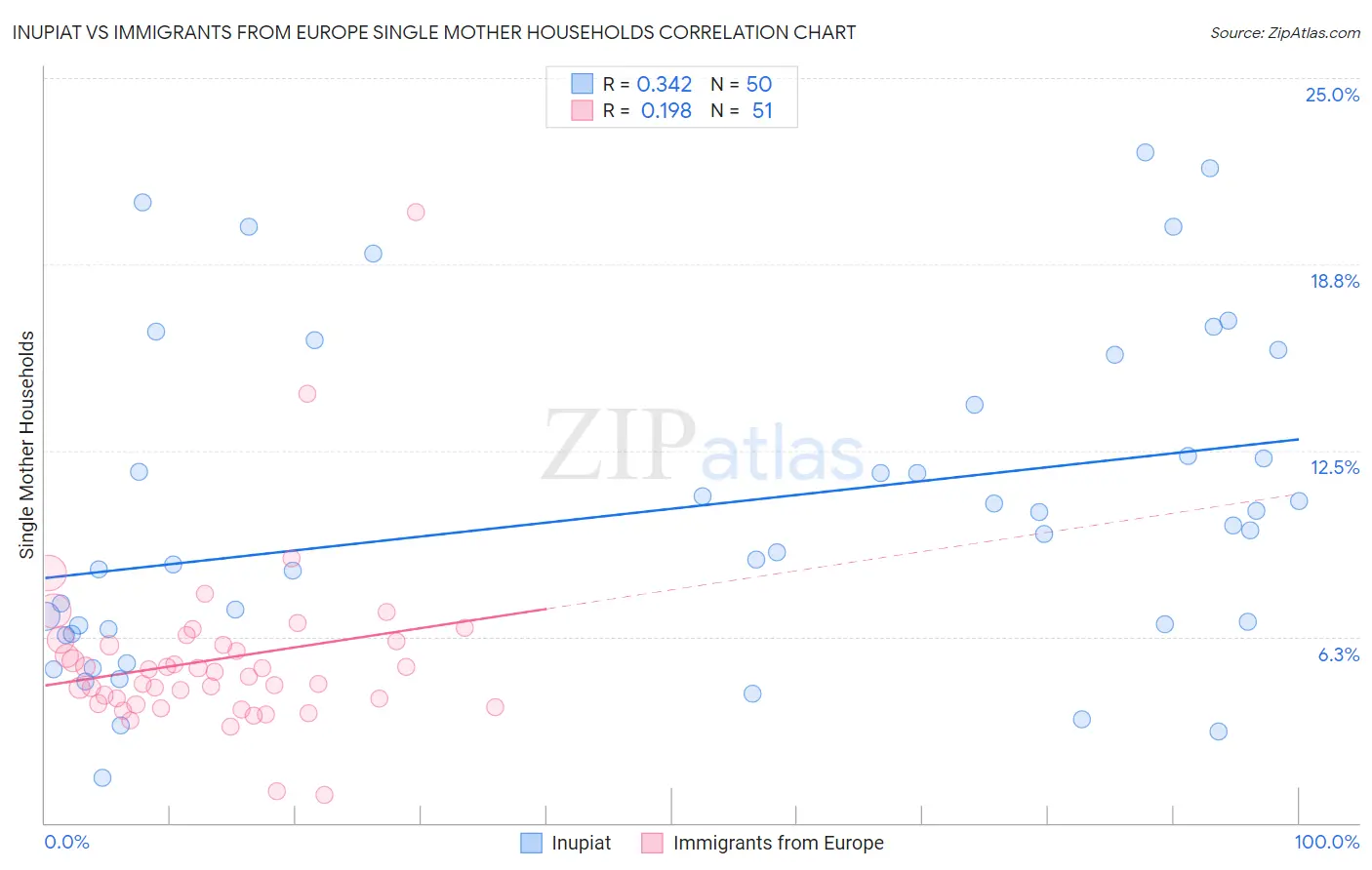 Inupiat vs Immigrants from Europe Single Mother Households