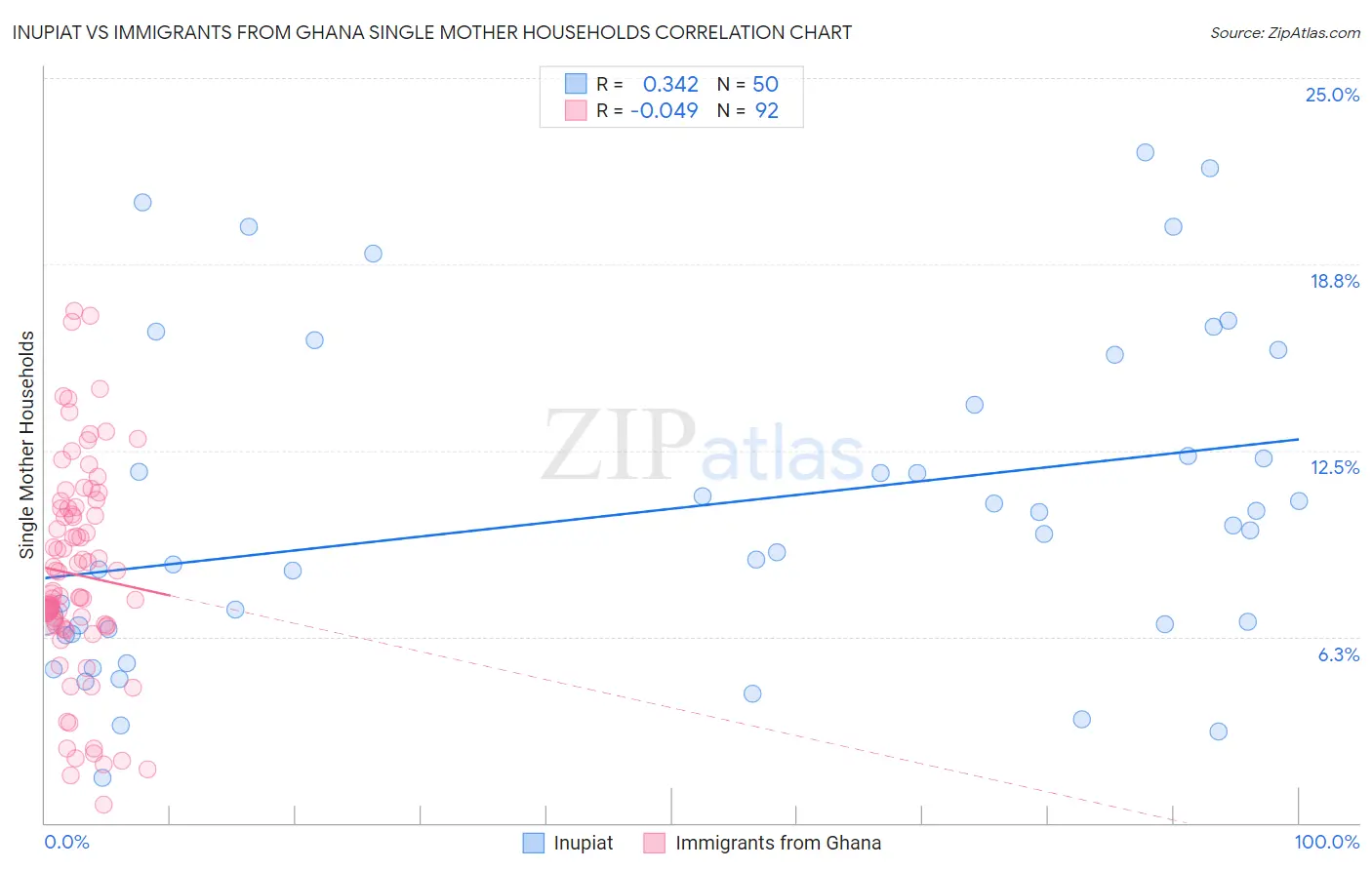 Inupiat vs Immigrants from Ghana Single Mother Households