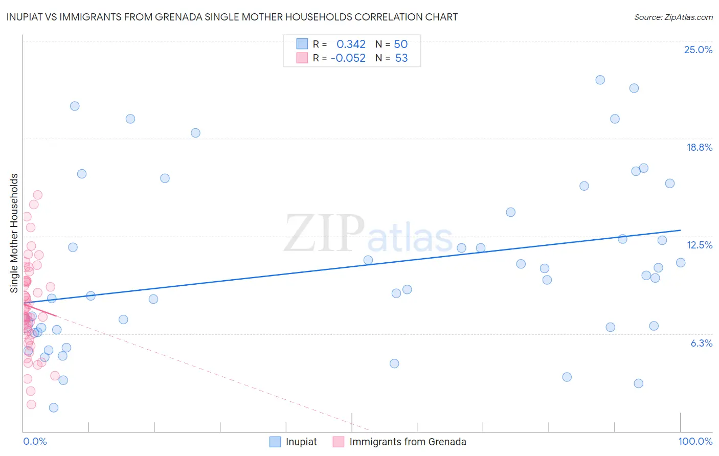 Inupiat vs Immigrants from Grenada Single Mother Households