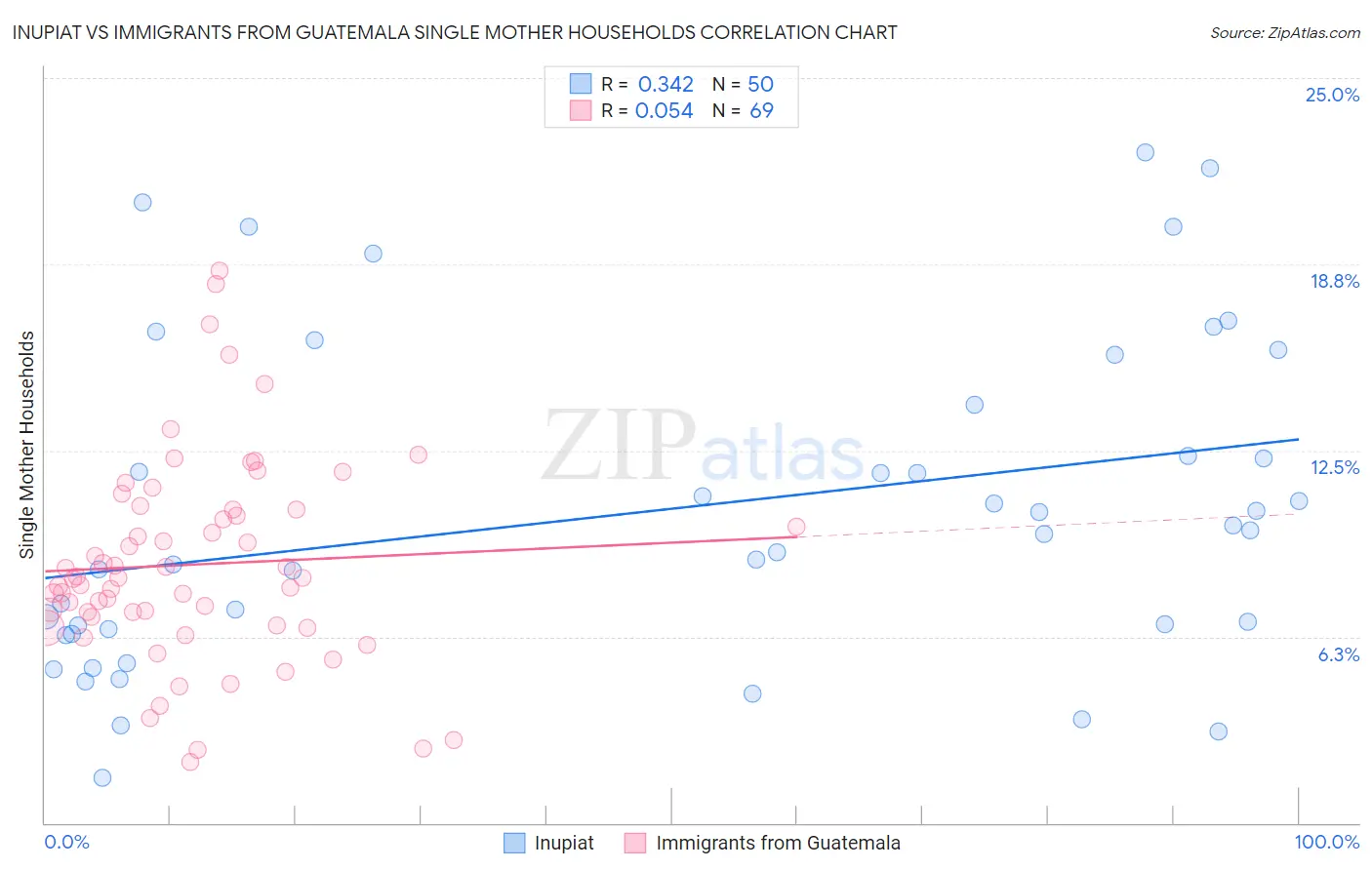 Inupiat vs Immigrants from Guatemala Single Mother Households