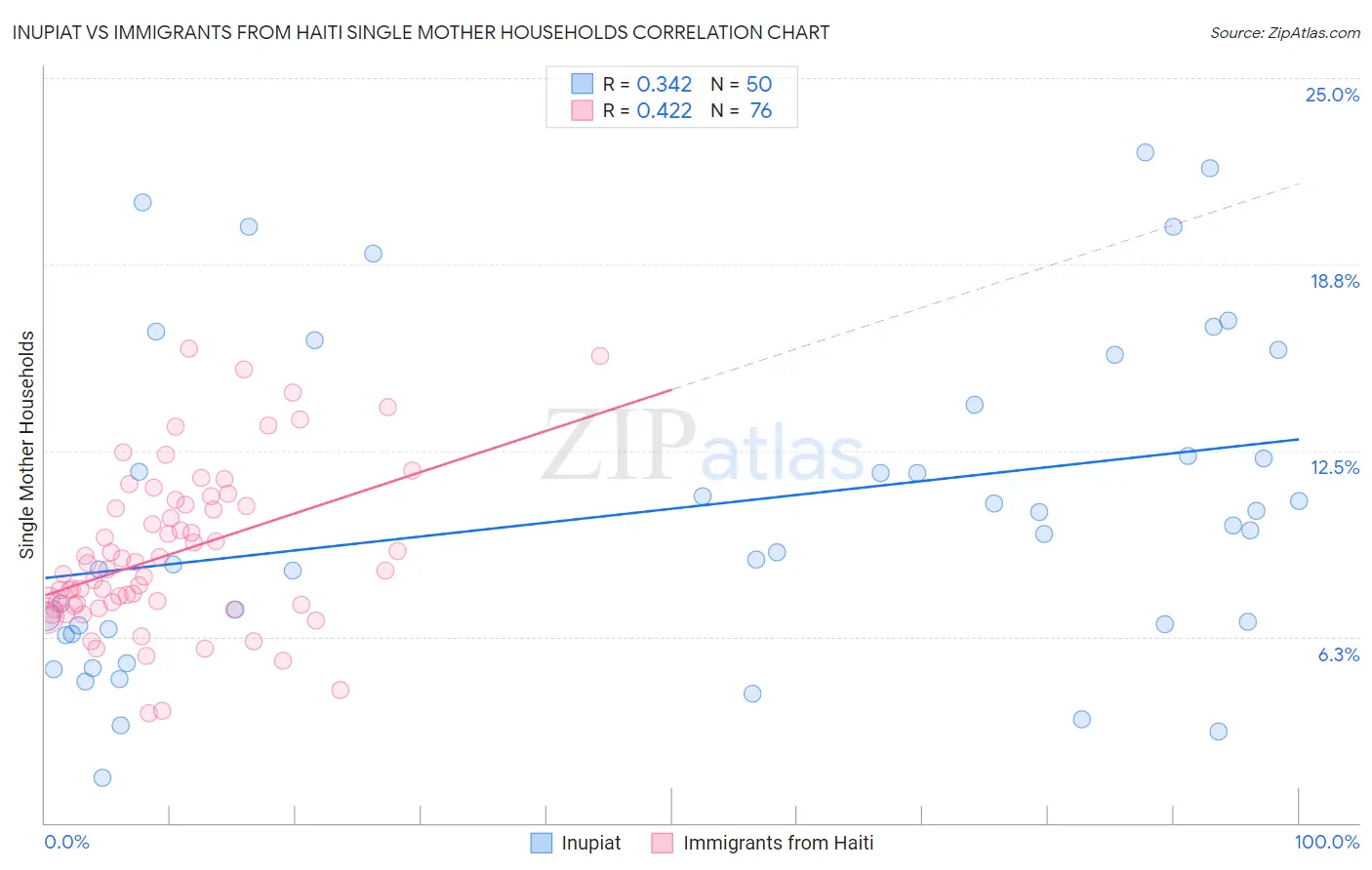 Inupiat vs Immigrants from Haiti Single Mother Households