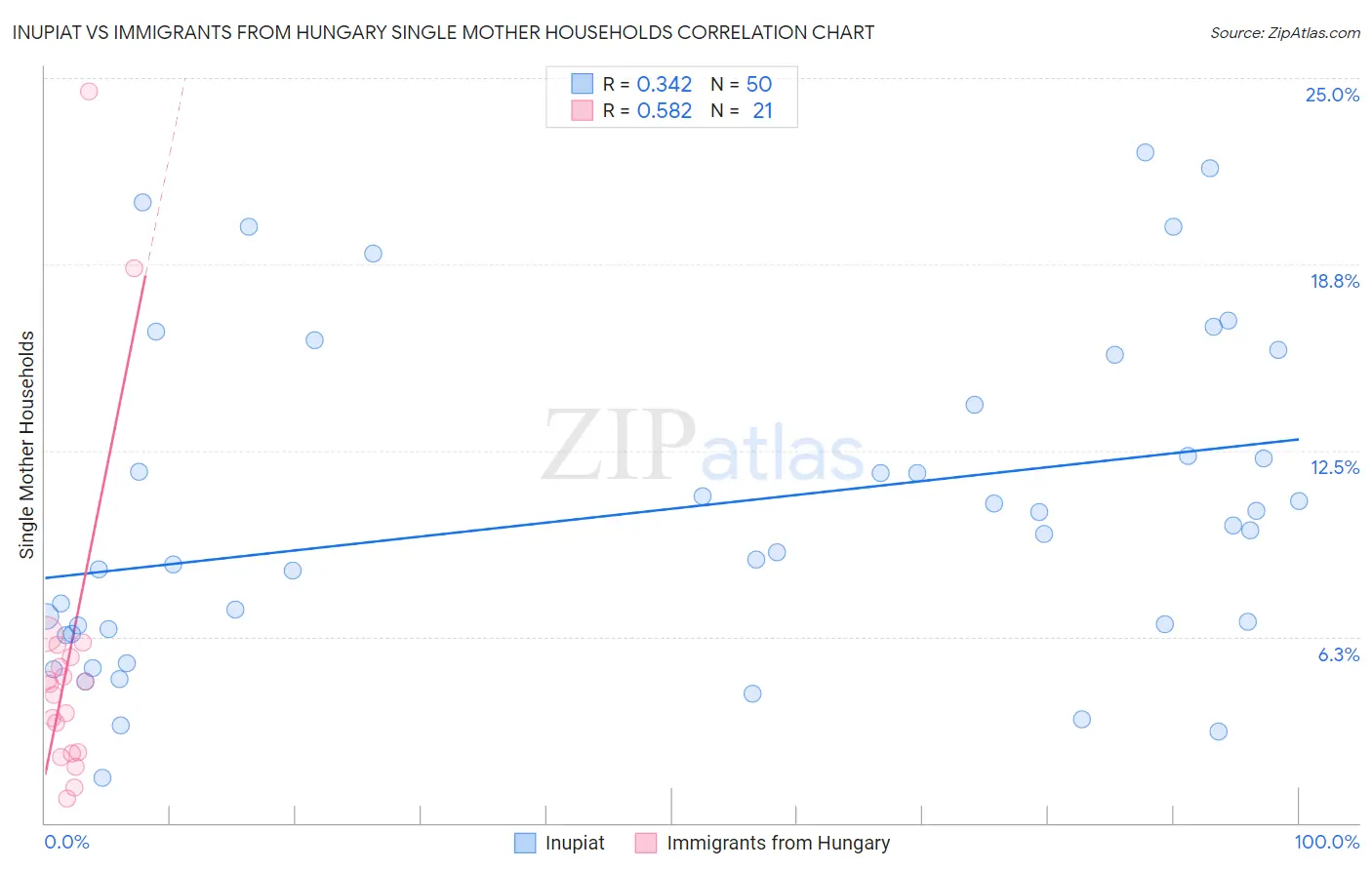 Inupiat vs Immigrants from Hungary Single Mother Households