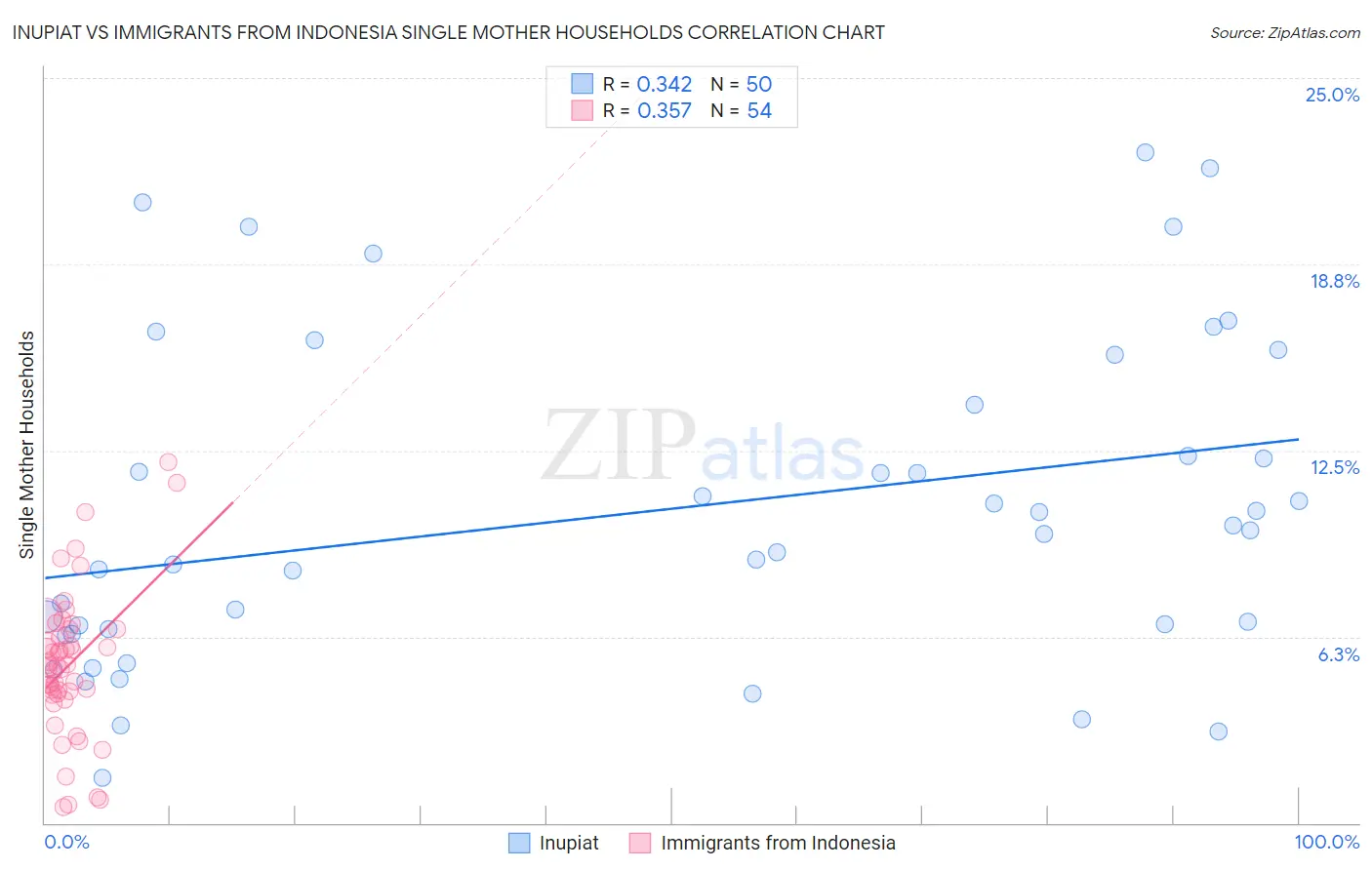Inupiat vs Immigrants from Indonesia Single Mother Households