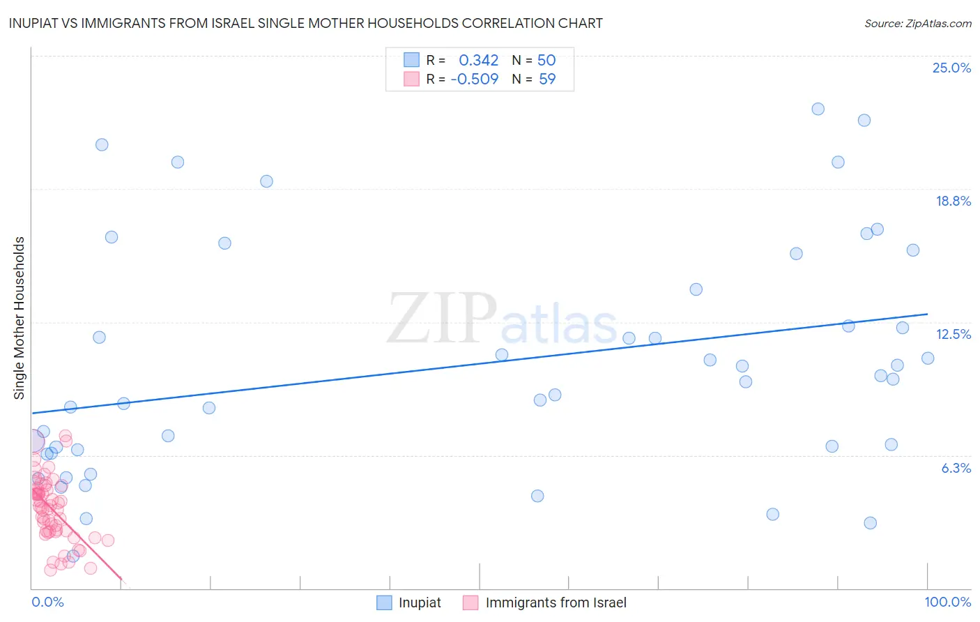 Inupiat vs Immigrants from Israel Single Mother Households