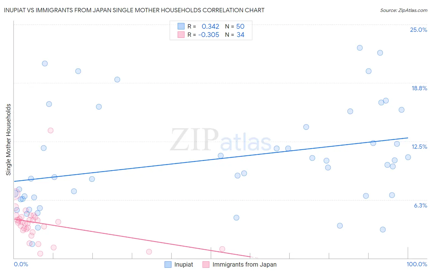Inupiat vs Immigrants from Japan Single Mother Households