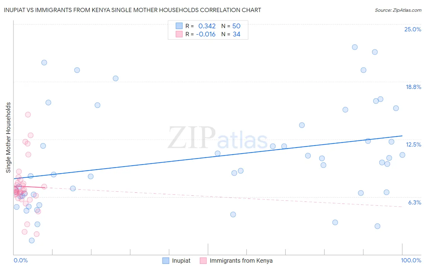 Inupiat vs Immigrants from Kenya Single Mother Households