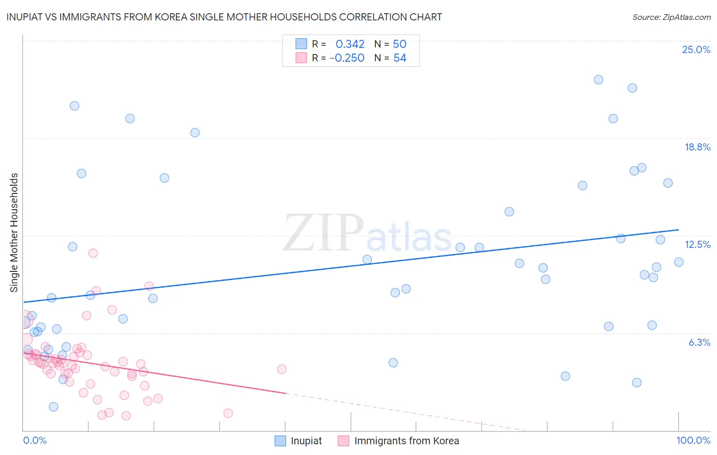 Inupiat vs Immigrants from Korea Single Mother Households