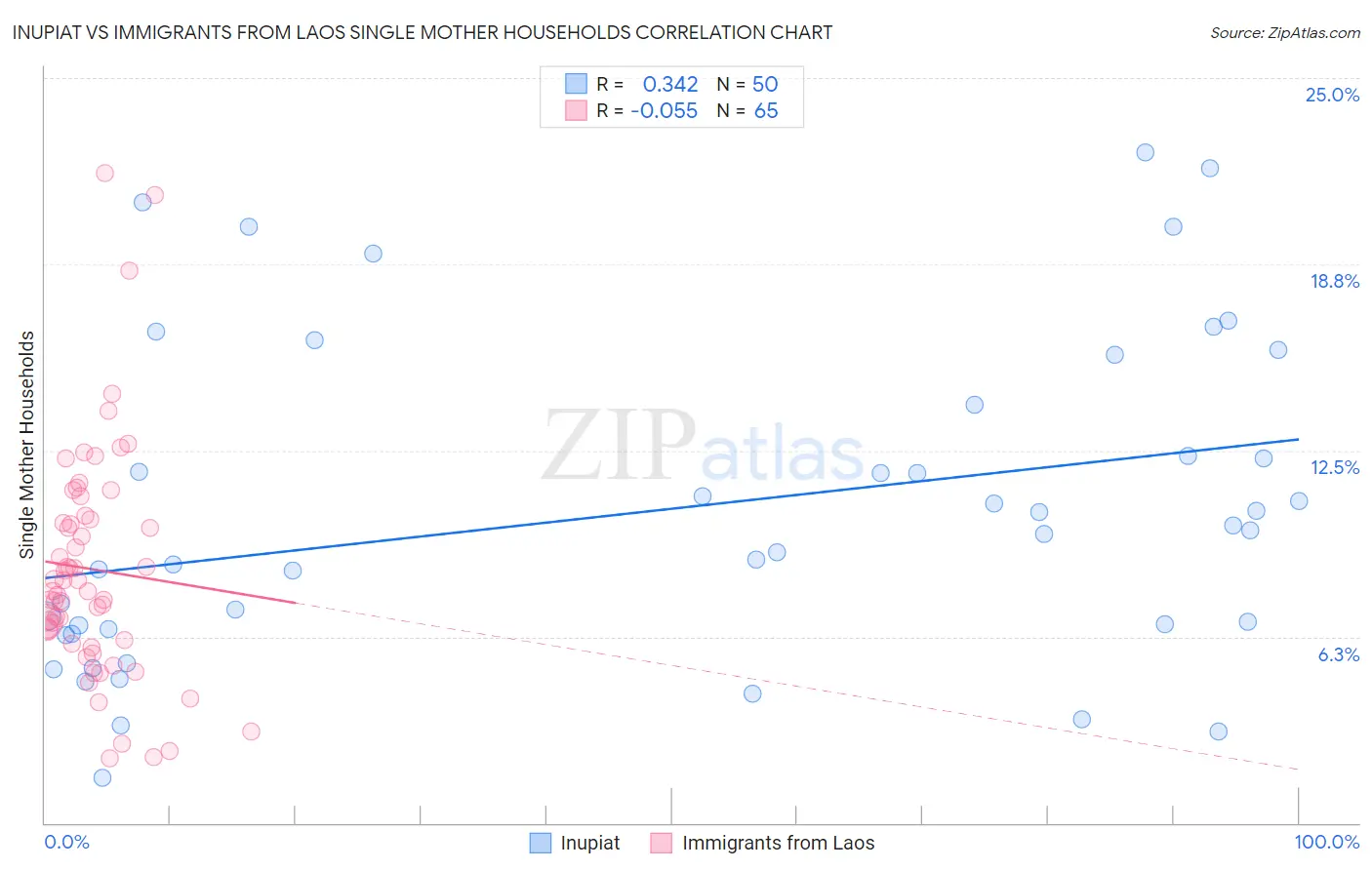 Inupiat vs Immigrants from Laos Single Mother Households