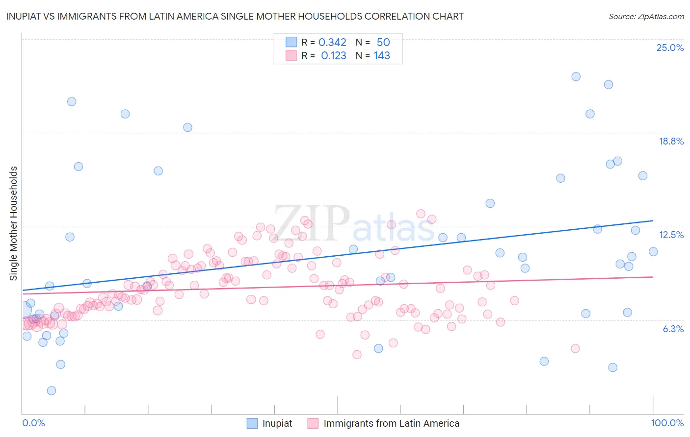Inupiat vs Immigrants from Latin America Single Mother Households
