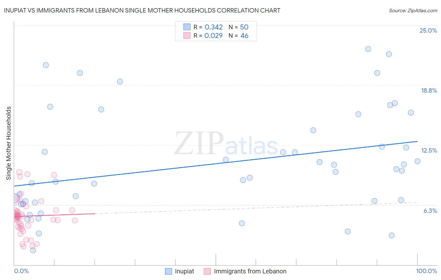 Inupiat vs Immigrants from Lebanon Single Mother Households