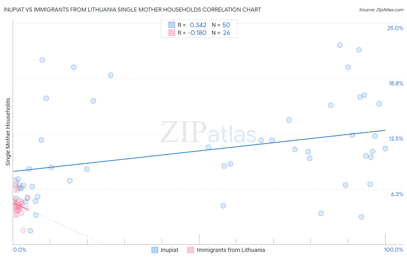 Inupiat vs Immigrants from Lithuania Single Mother Households