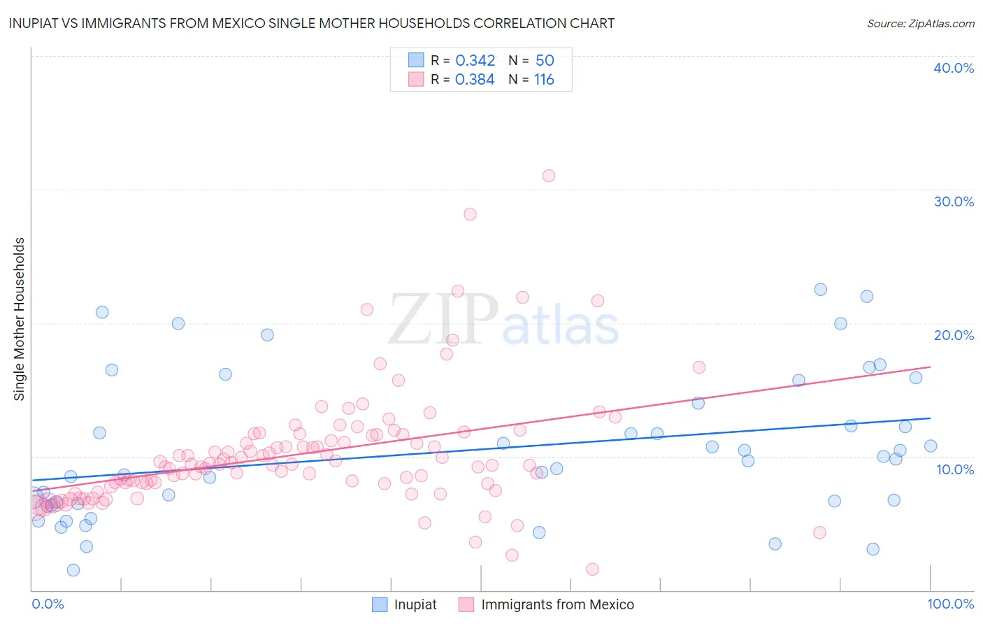 Inupiat vs Immigrants from Mexico Single Mother Households