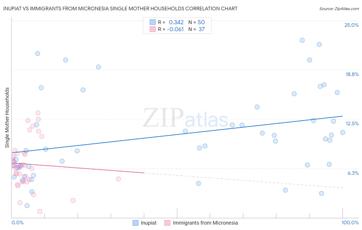 Inupiat vs Immigrants from Micronesia Single Mother Households