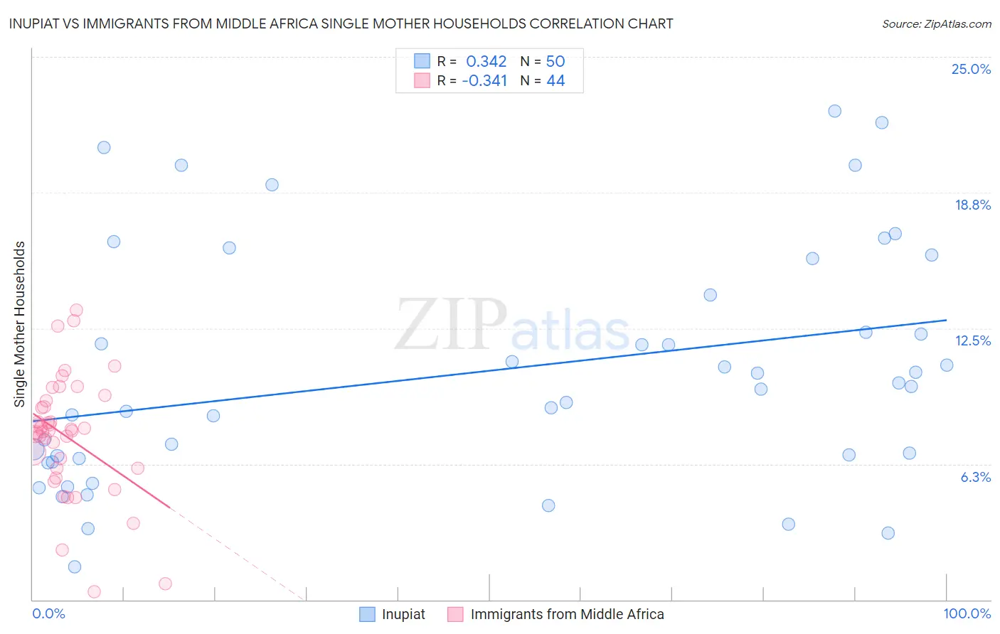 Inupiat vs Immigrants from Middle Africa Single Mother Households