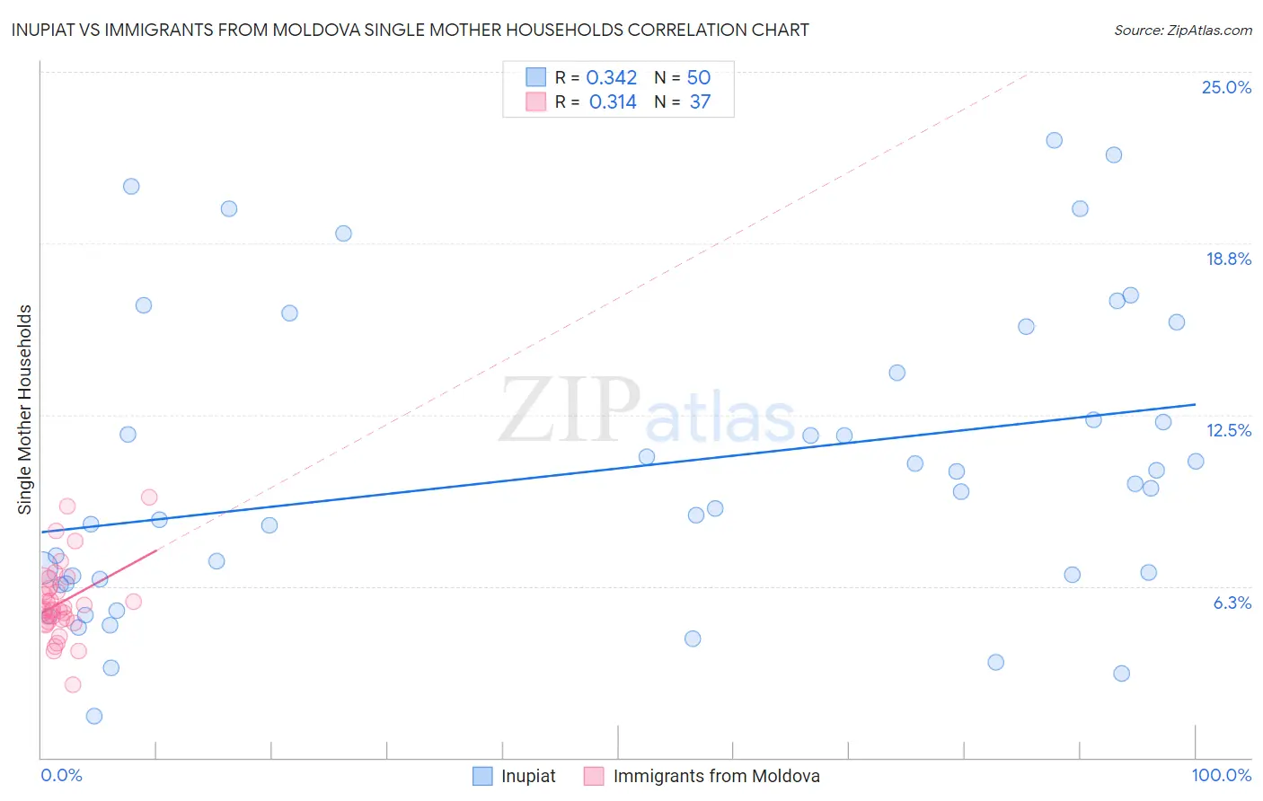 Inupiat vs Immigrants from Moldova Single Mother Households