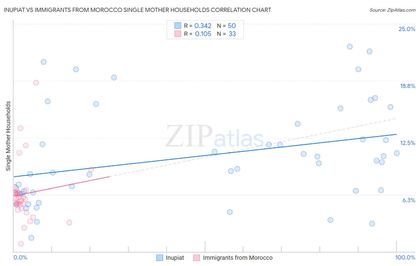 Inupiat vs Immigrants from Morocco Single Mother Households