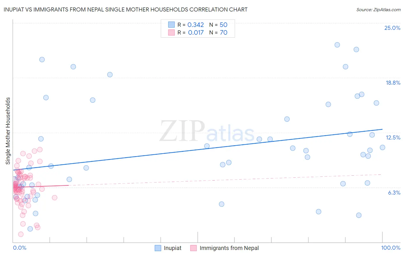 Inupiat vs Immigrants from Nepal Single Mother Households