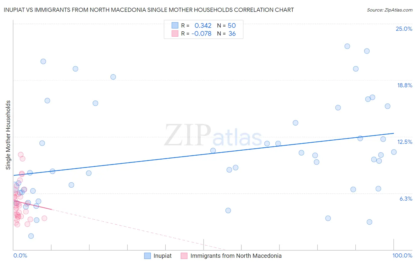 Inupiat vs Immigrants from North Macedonia Single Mother Households