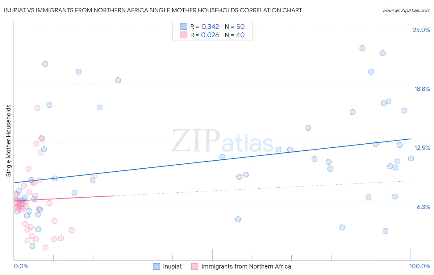 Inupiat vs Immigrants from Northern Africa Single Mother Households
