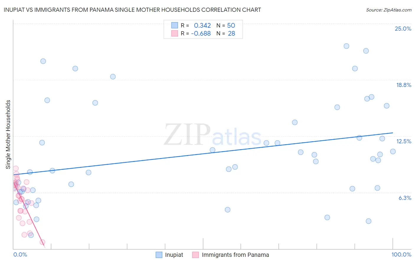 Inupiat vs Immigrants from Panama Single Mother Households