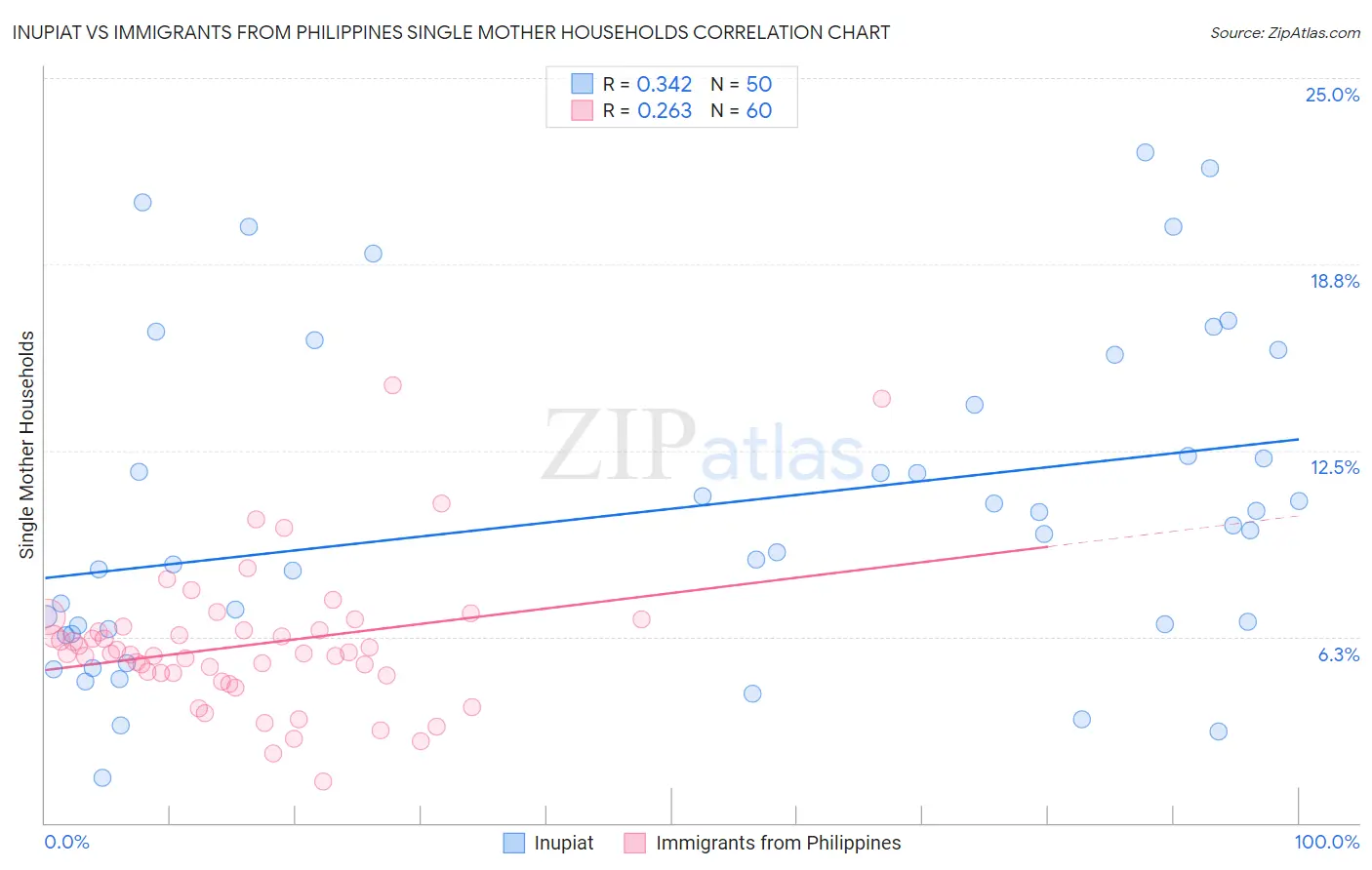 Inupiat vs Immigrants from Philippines Single Mother Households