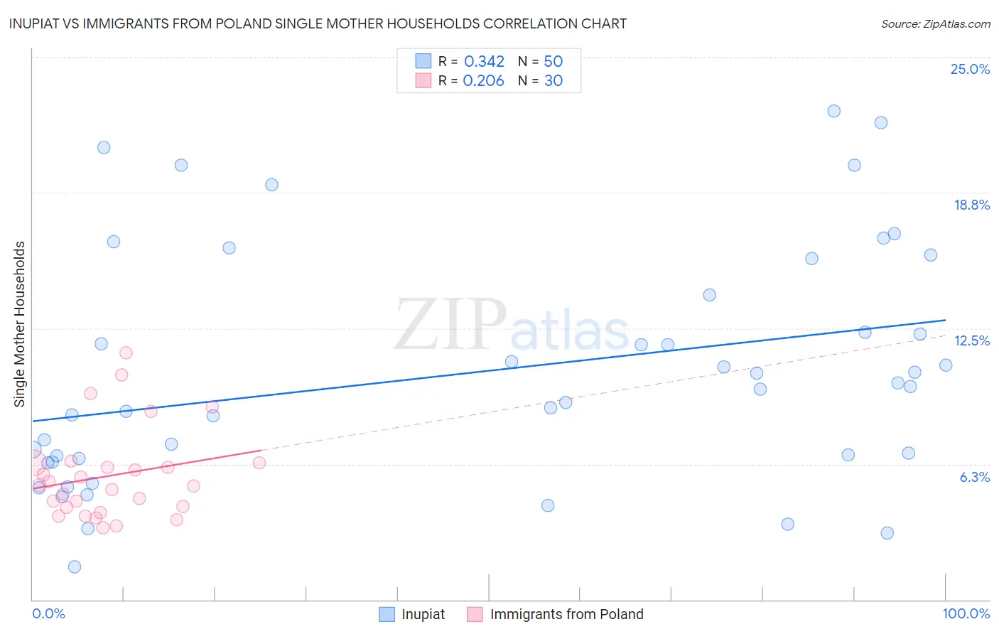 Inupiat vs Immigrants from Poland Single Mother Households