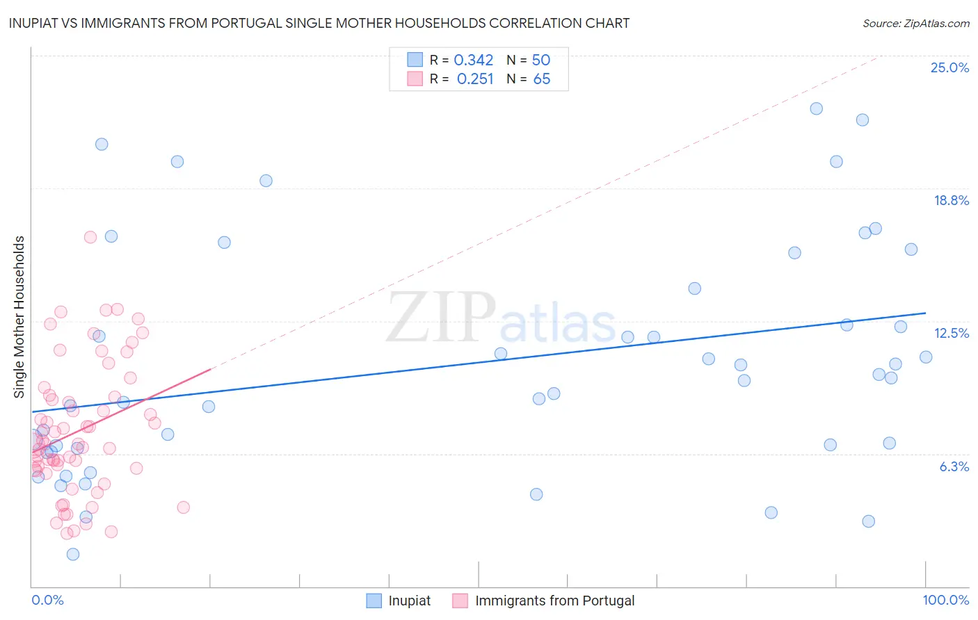 Inupiat vs Immigrants from Portugal Single Mother Households