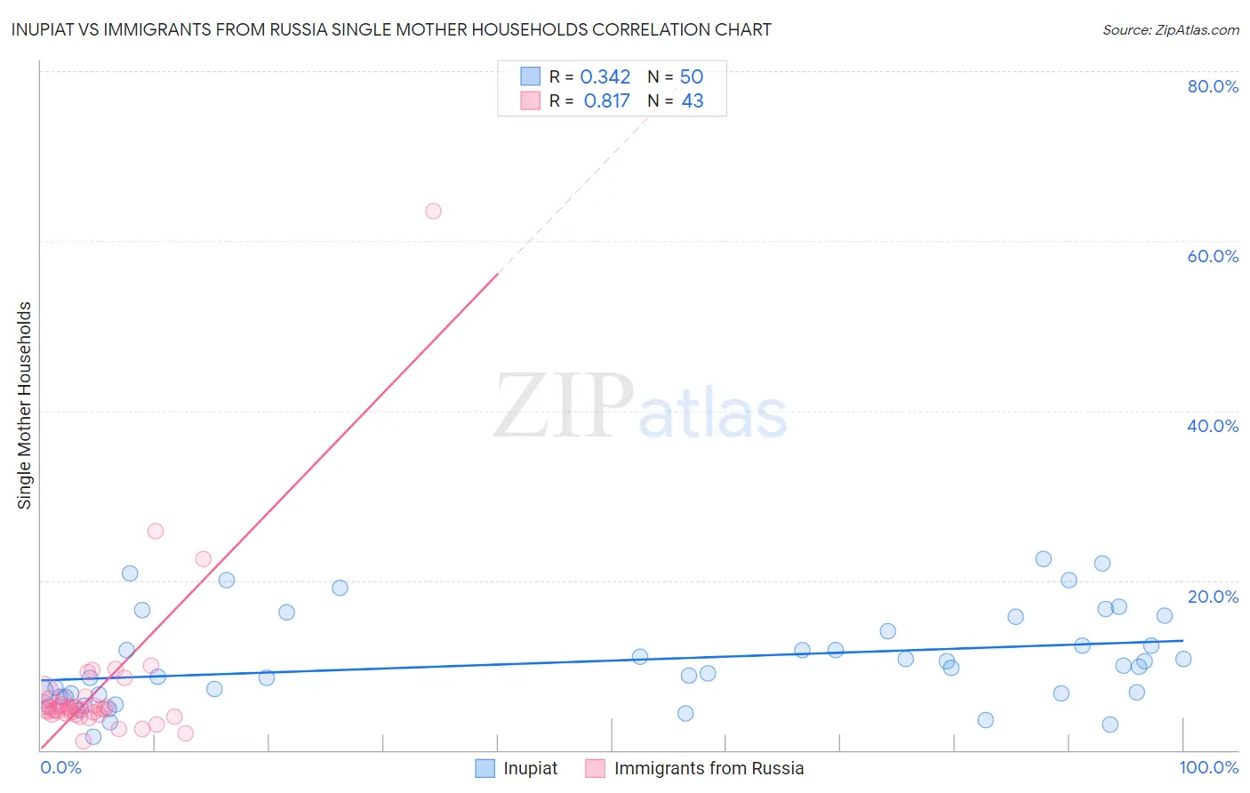 Inupiat vs Immigrants from Russia Single Mother Households