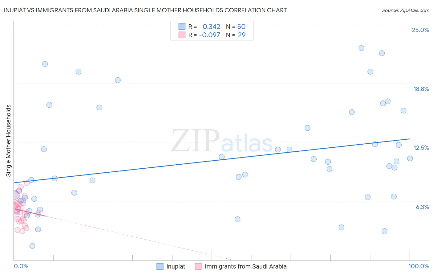 Inupiat vs Immigrants from Saudi Arabia Single Mother Households