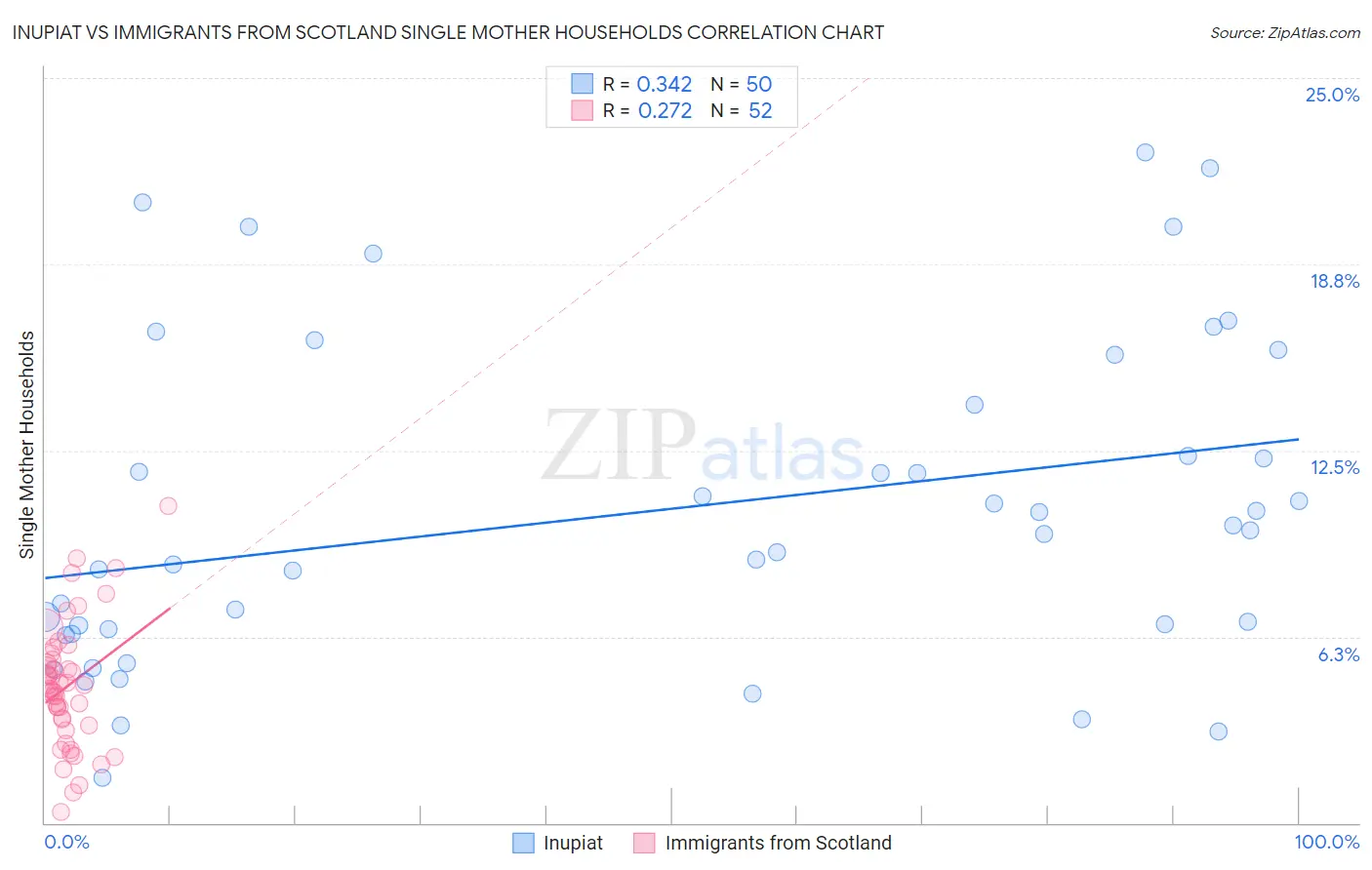 Inupiat vs Immigrants from Scotland Single Mother Households
