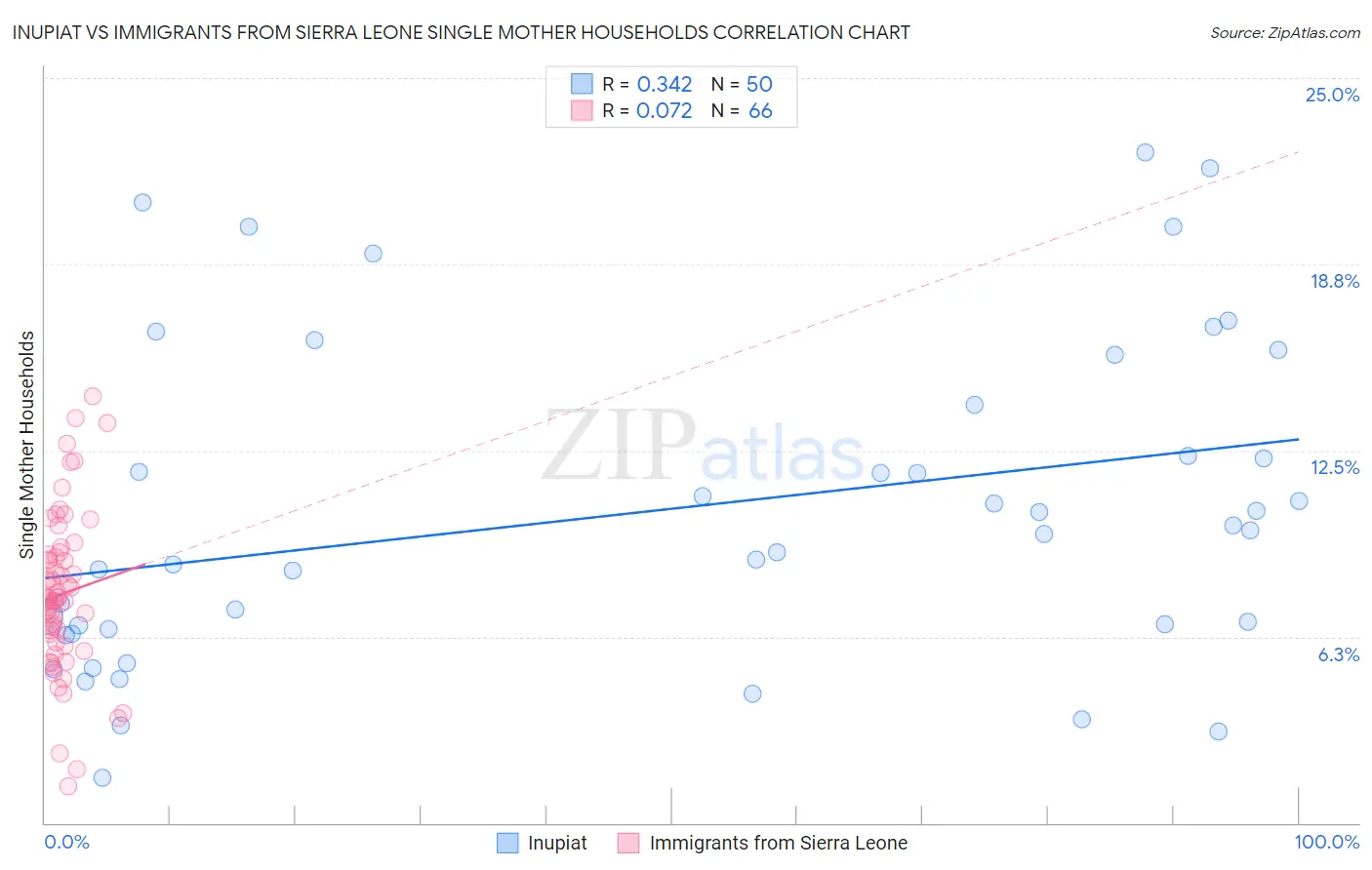 Inupiat vs Immigrants from Sierra Leone Single Mother Households
