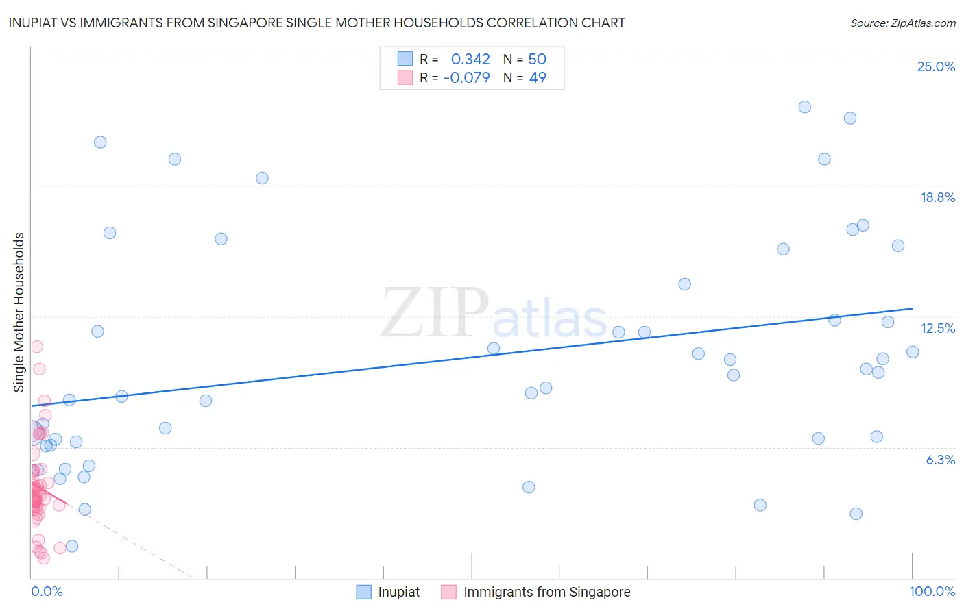Inupiat vs Immigrants from Singapore Single Mother Households