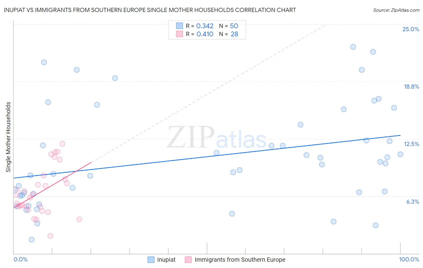Inupiat vs Immigrants from Southern Europe Single Mother Households