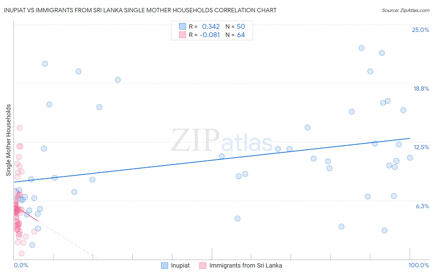 Inupiat vs Immigrants from Sri Lanka Single Mother Households