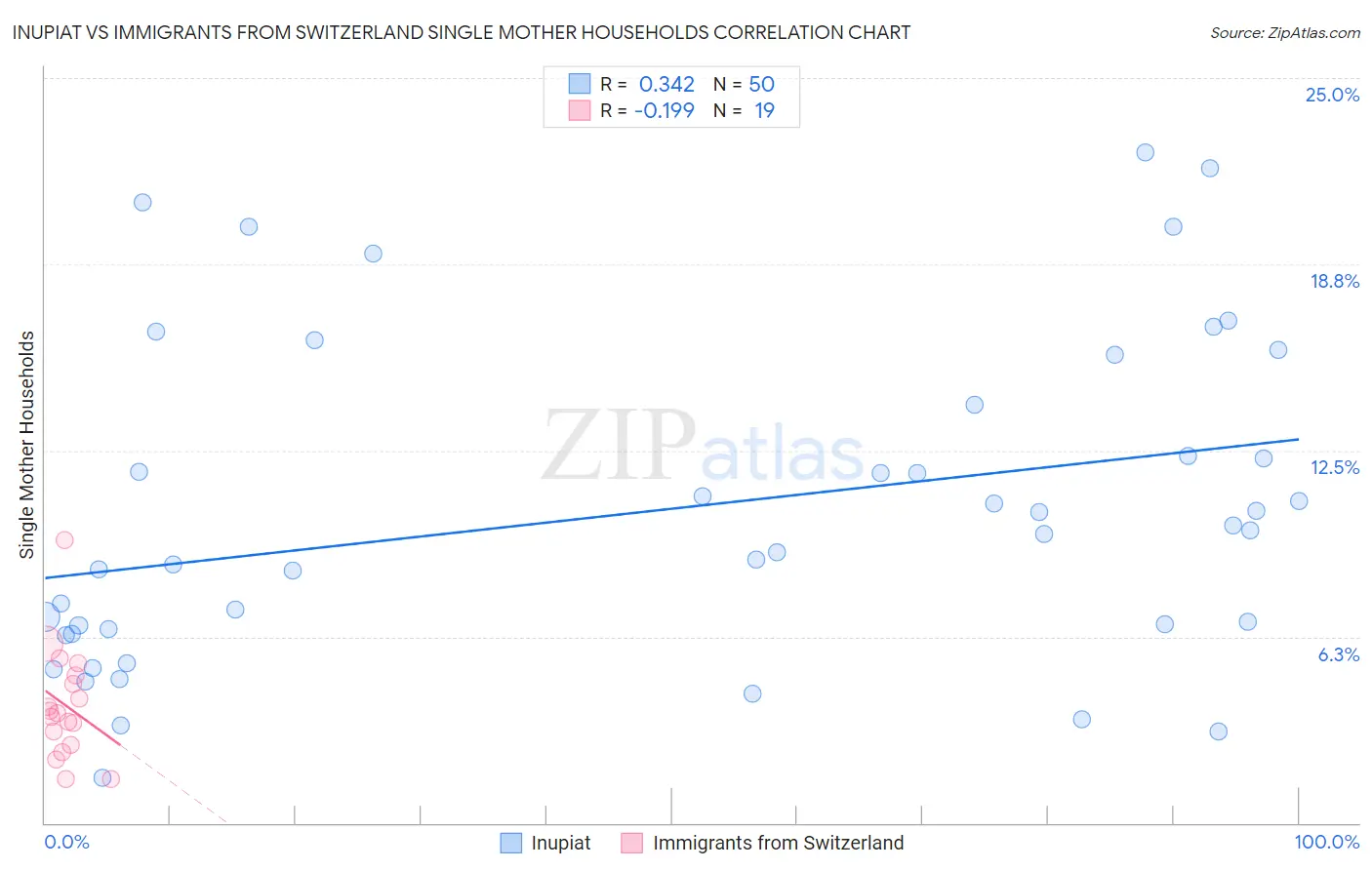 Inupiat vs Immigrants from Switzerland Single Mother Households