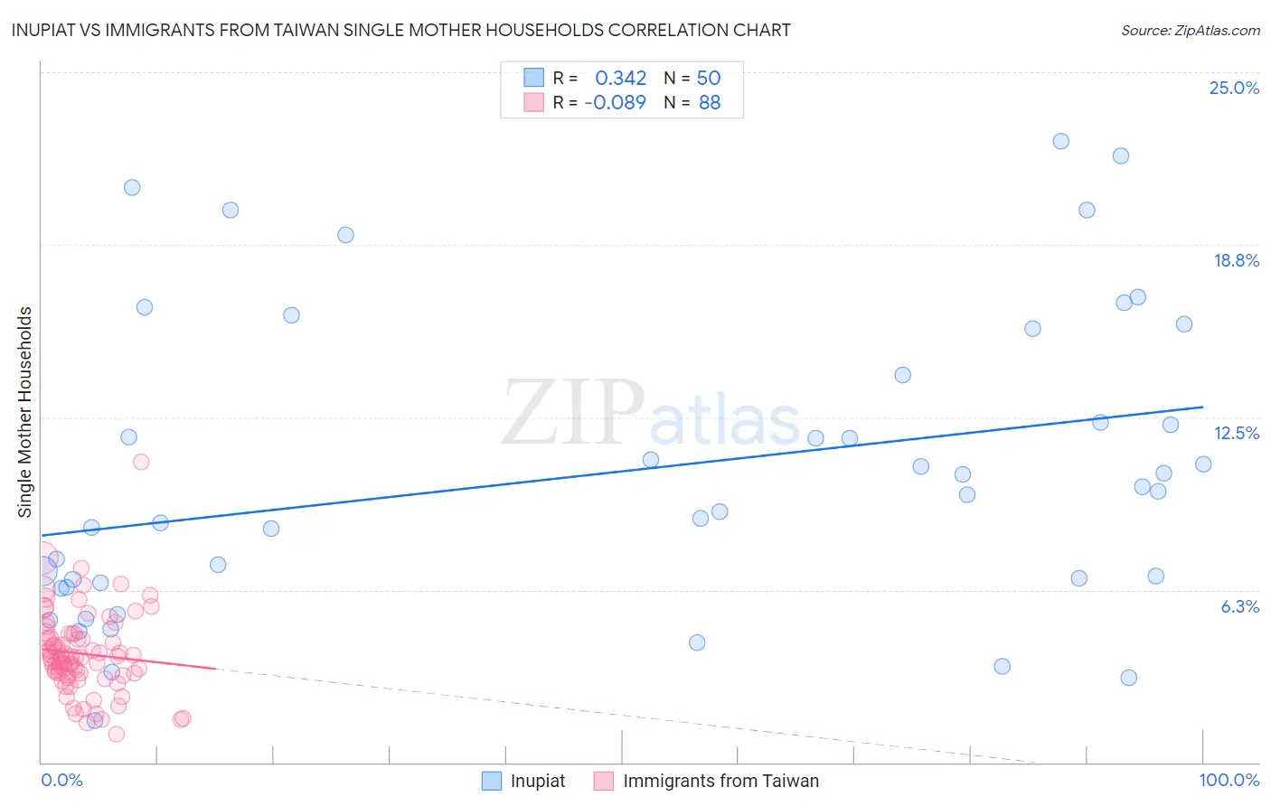 Inupiat vs Immigrants from Taiwan Single Mother Households