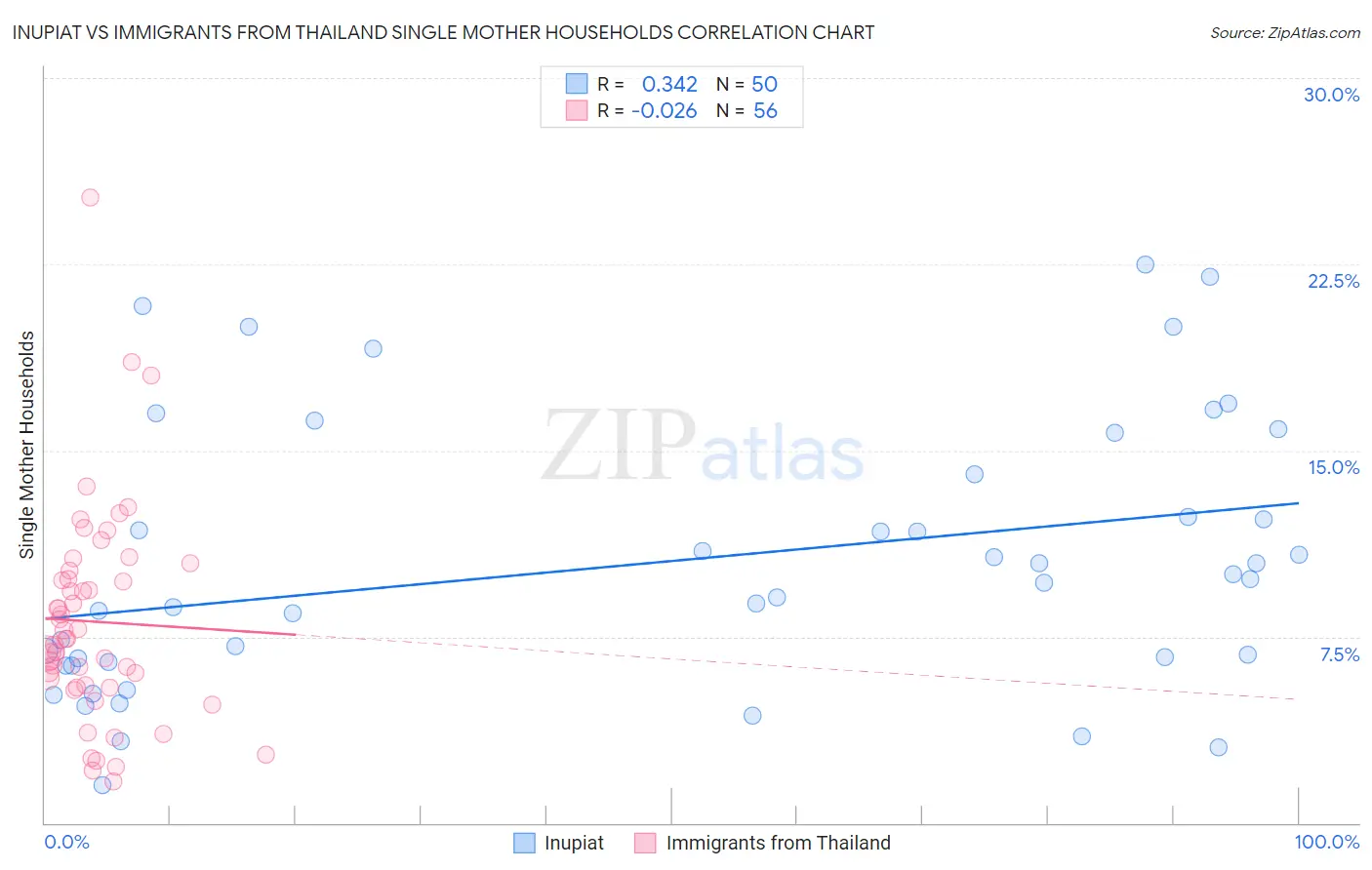 Inupiat vs Immigrants from Thailand Single Mother Households