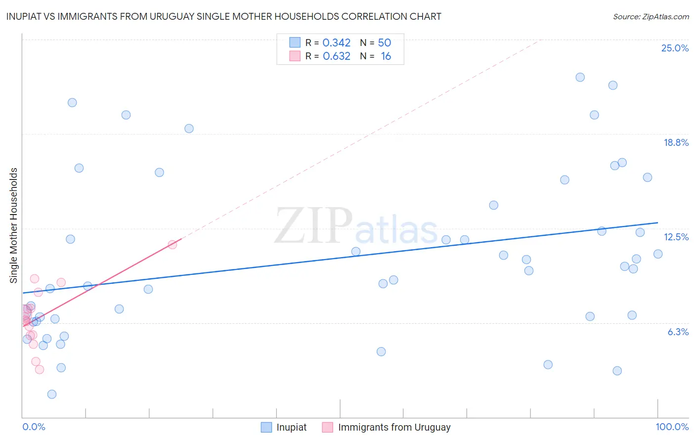 Inupiat vs Immigrants from Uruguay Single Mother Households