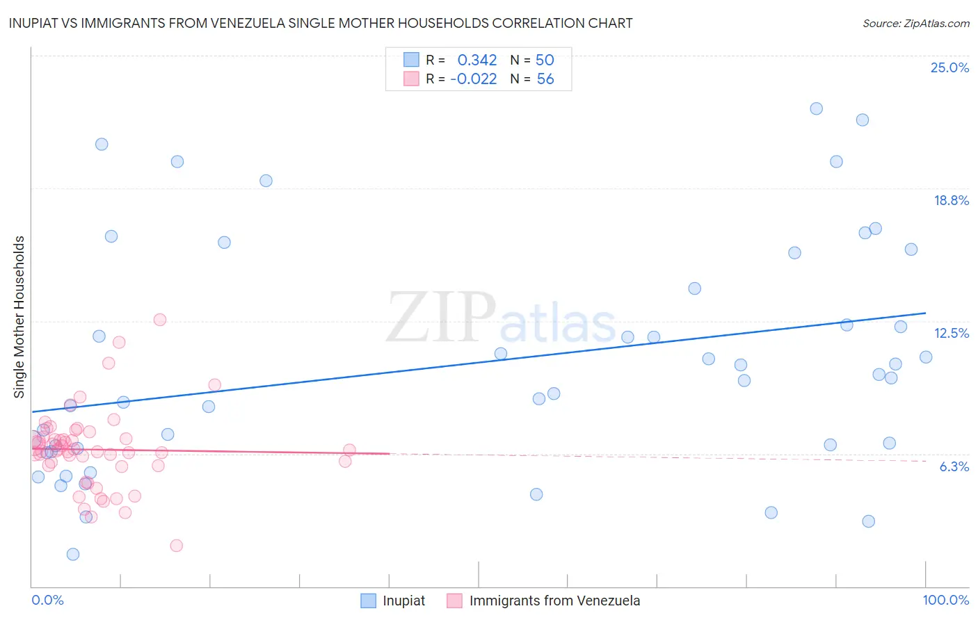 Inupiat vs Immigrants from Venezuela Single Mother Households
