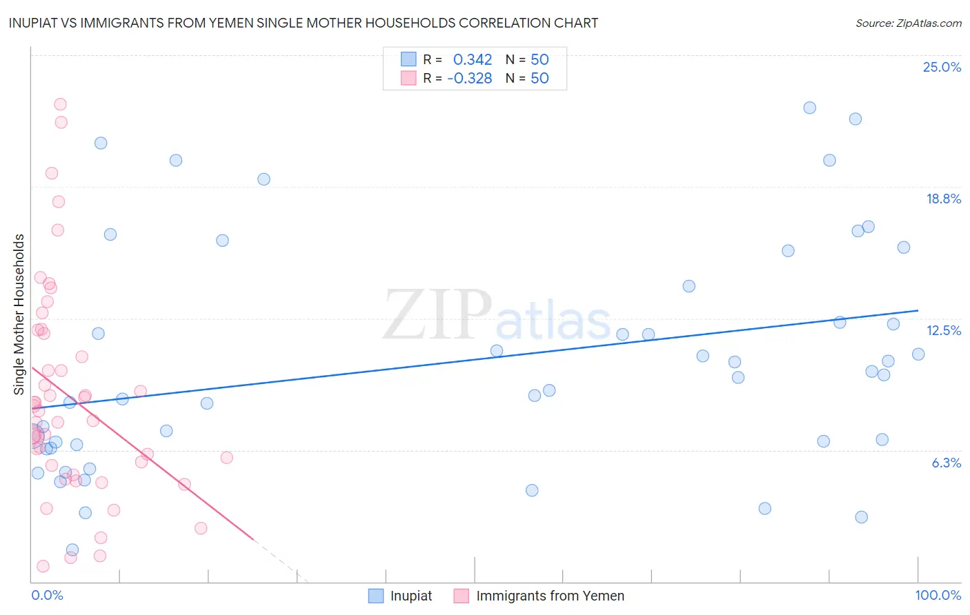 Inupiat vs Immigrants from Yemen Single Mother Households