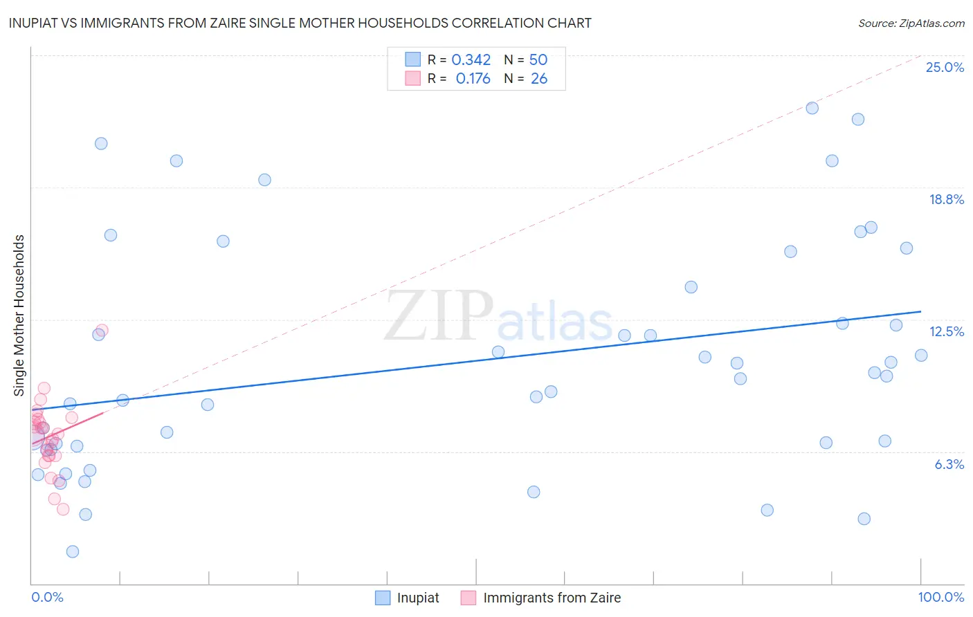 Inupiat vs Immigrants from Zaire Single Mother Households