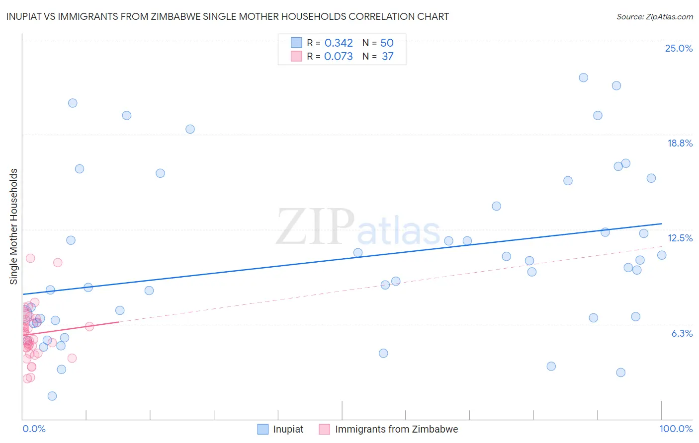 Inupiat vs Immigrants from Zimbabwe Single Mother Households
