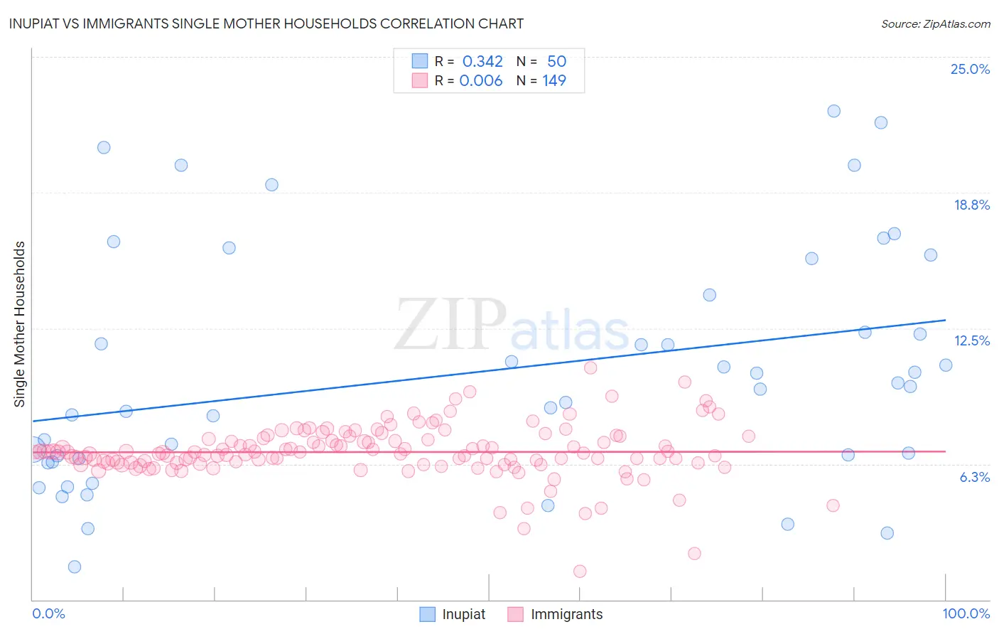 Inupiat vs Immigrants Single Mother Households
