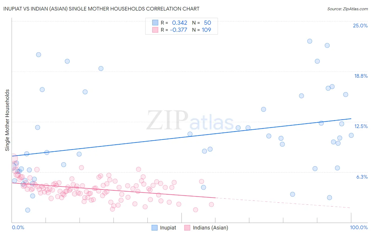 Inupiat vs Indian (Asian) Single Mother Households