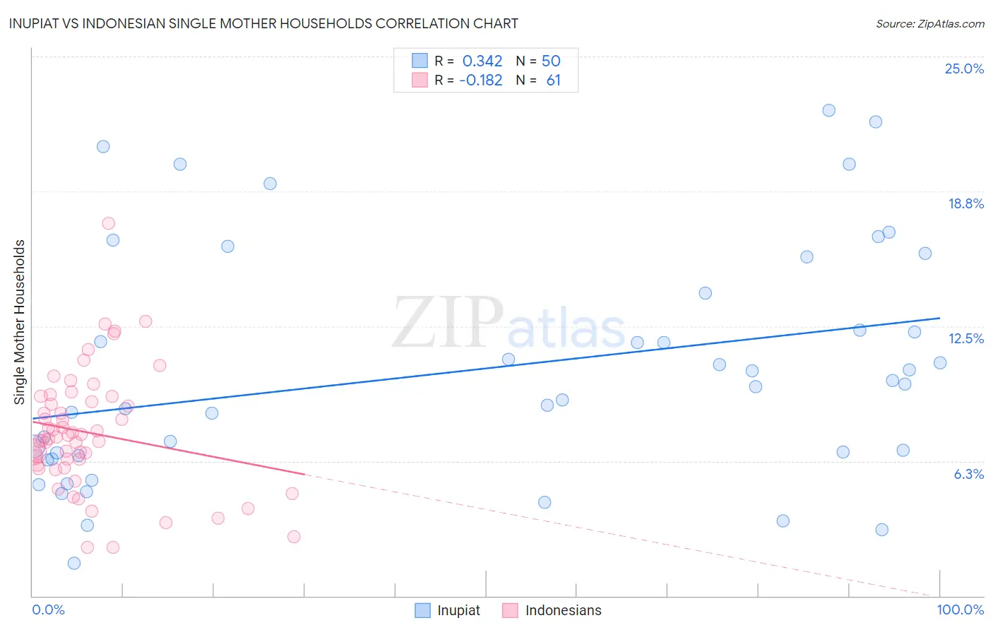 Inupiat vs Indonesian Single Mother Households